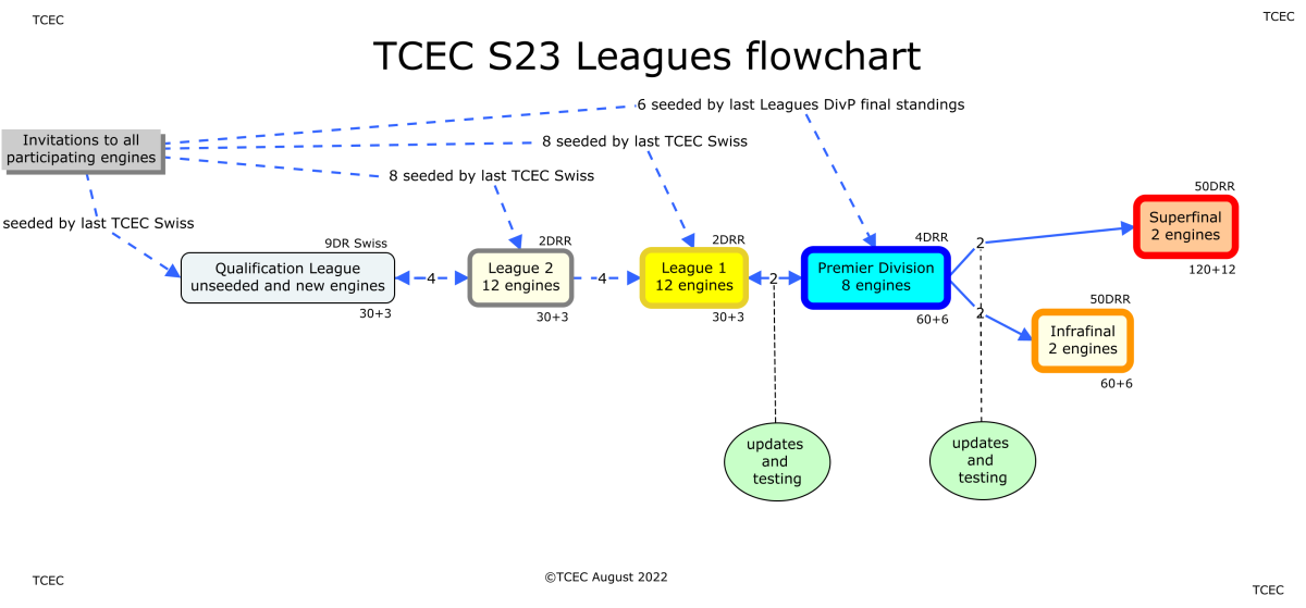 Tcec Size Chart TCEC Season 23 – Next Level! Starts Sunday at 19:00 CET – Chessdom